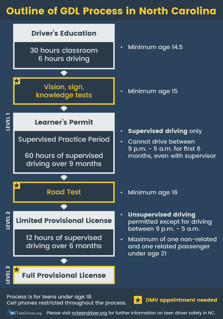 Visual representation of the GDL process.